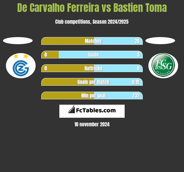 De Carvalho Ferreira vs Bastien Toma h2h player stats