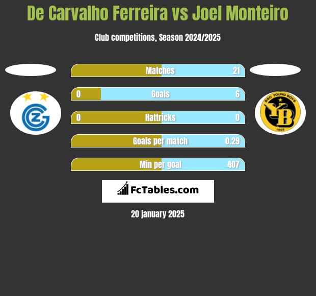 De Carvalho Ferreira vs Joel Monteiro h2h player stats