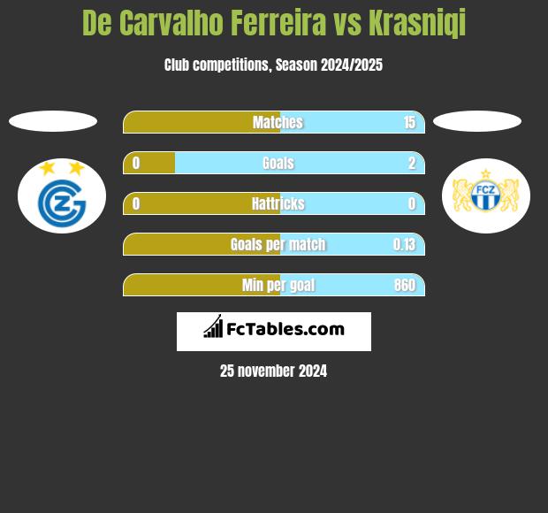 De Carvalho Ferreira vs Krasniqi h2h player stats