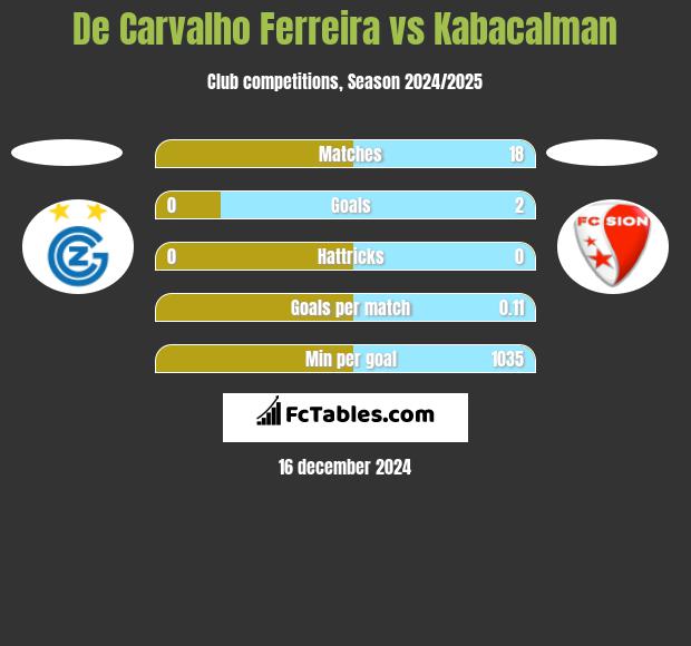 De Carvalho Ferreira vs Kabacalman h2h player stats