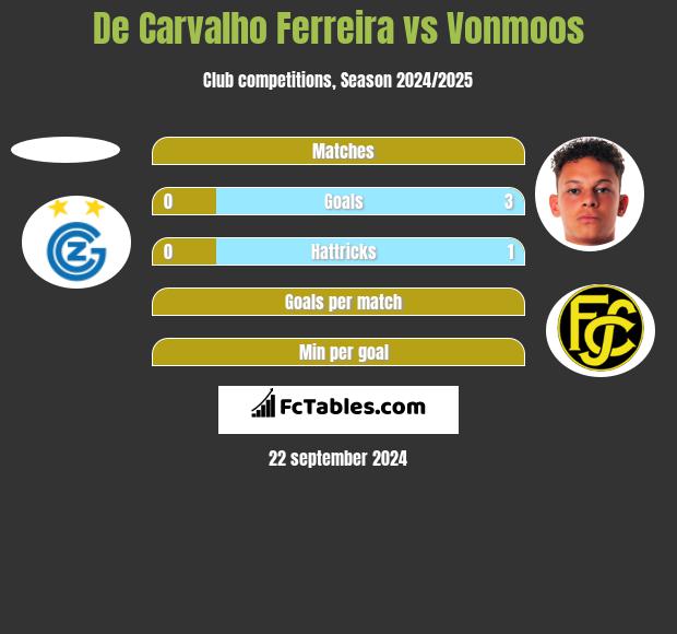 De Carvalho Ferreira vs Vonmoos h2h player stats