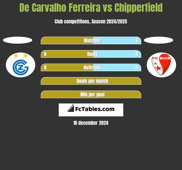 De Carvalho Ferreira vs Chipperfield h2h player stats