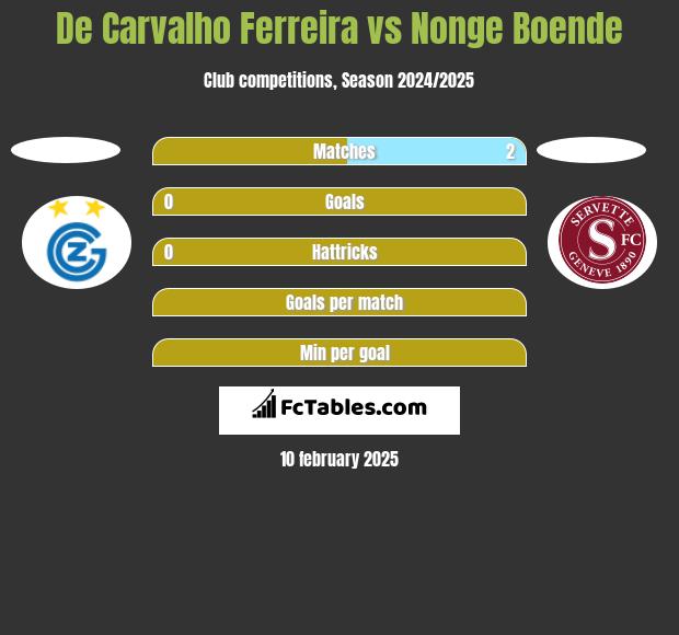 De Carvalho Ferreira vs Nonge Boende h2h player stats