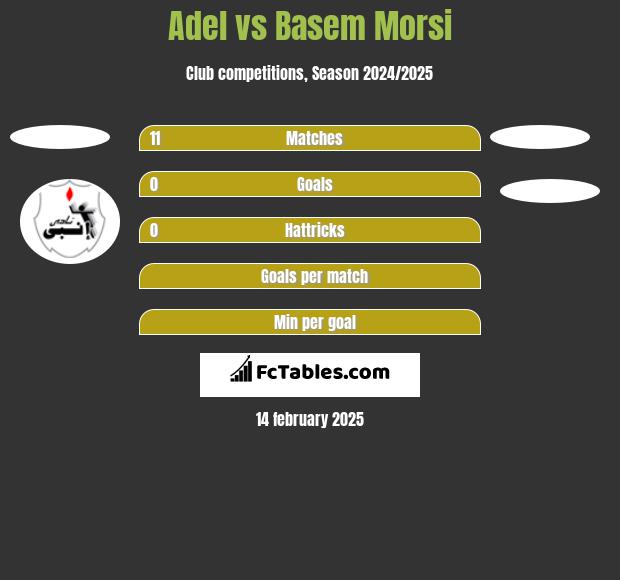 Adel vs Basem Morsi h2h player stats