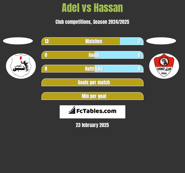 Adel vs Hassan h2h player stats