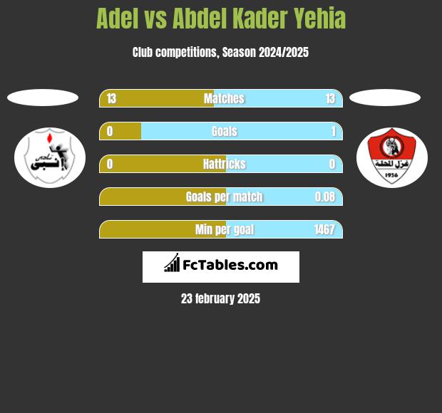 Adel vs Abdel Kader Yehia h2h player stats