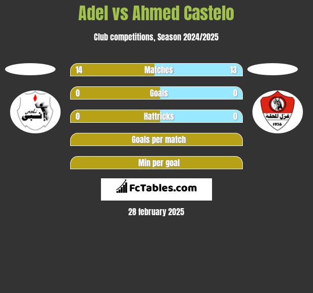 Adel vs Ahmed Castelo h2h player stats