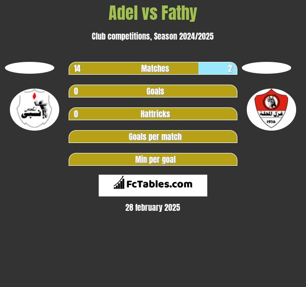 Adel vs Fathy h2h player stats