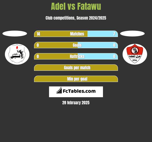 Adel vs Fatawu h2h player stats