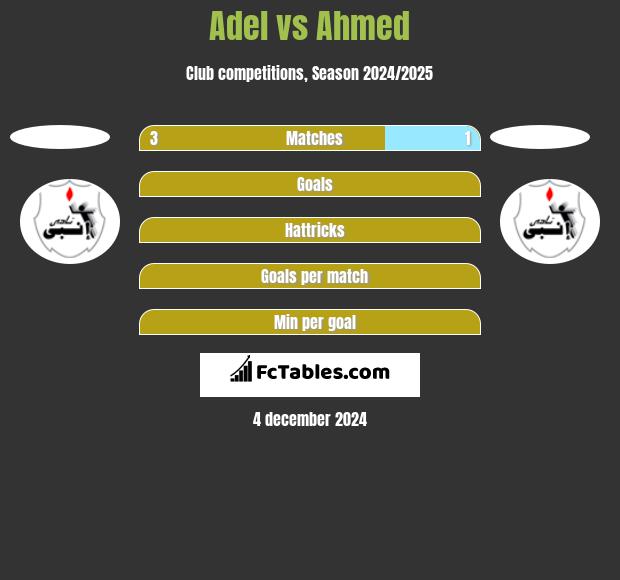 Adel vs Ahmed h2h player stats