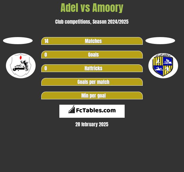 Adel vs Amoory h2h player stats