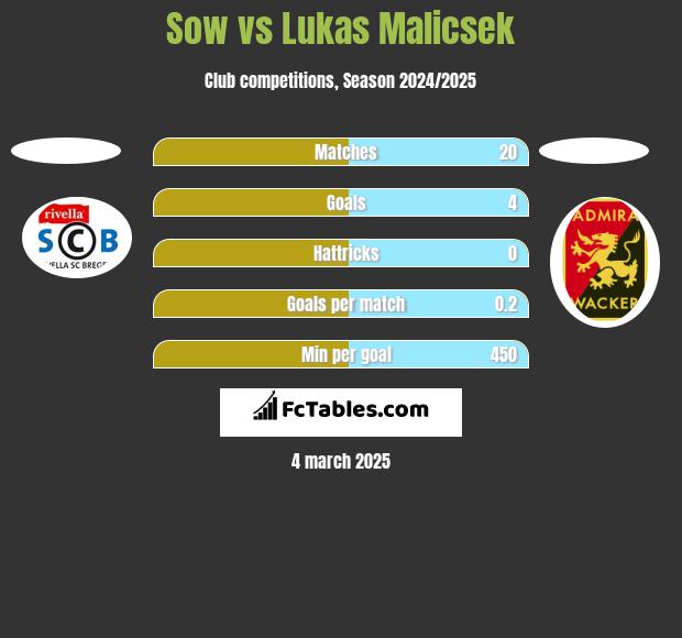 Sow vs Lukas Malicsek h2h player stats