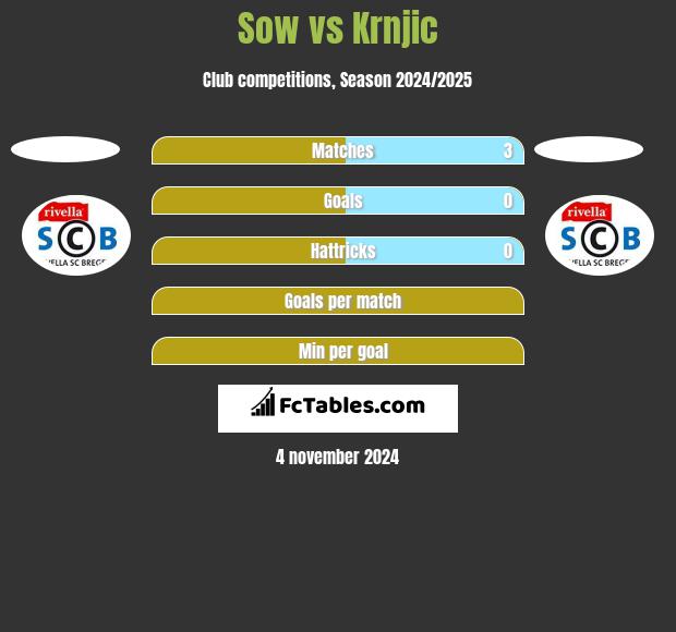 Sow vs Krnjic h2h player stats