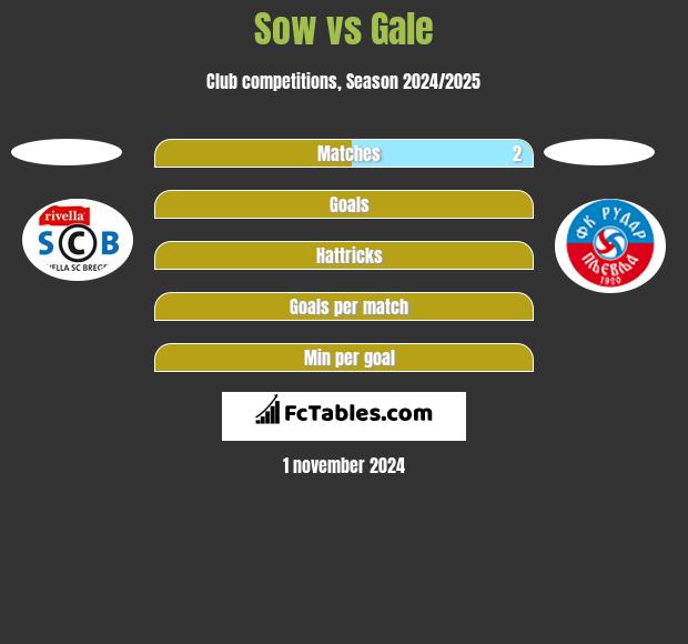 Sow vs Gale h2h player stats