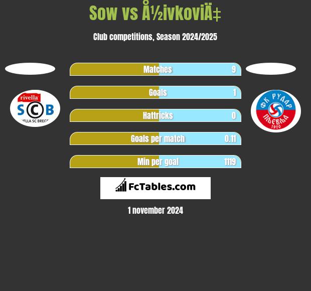 Sow vs Å½ivkoviÄ‡ h2h player stats