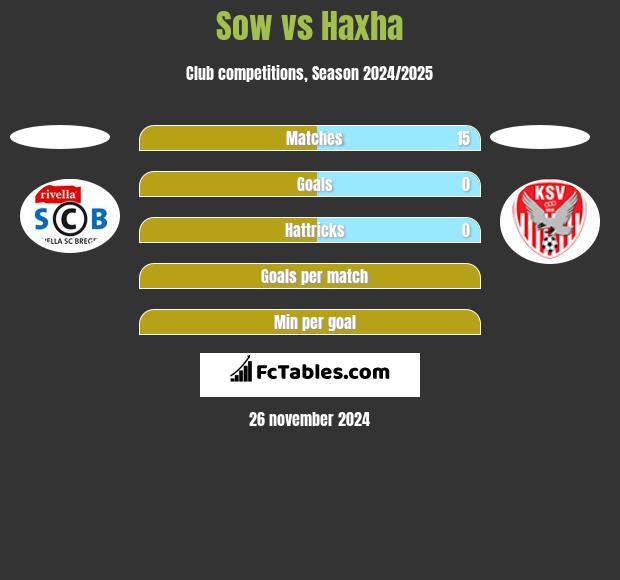 Sow vs Haxha h2h player stats