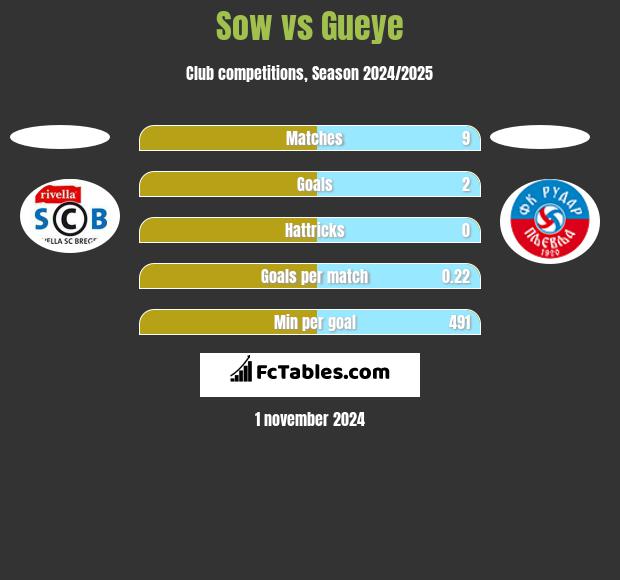 Sow vs Gueye h2h player stats