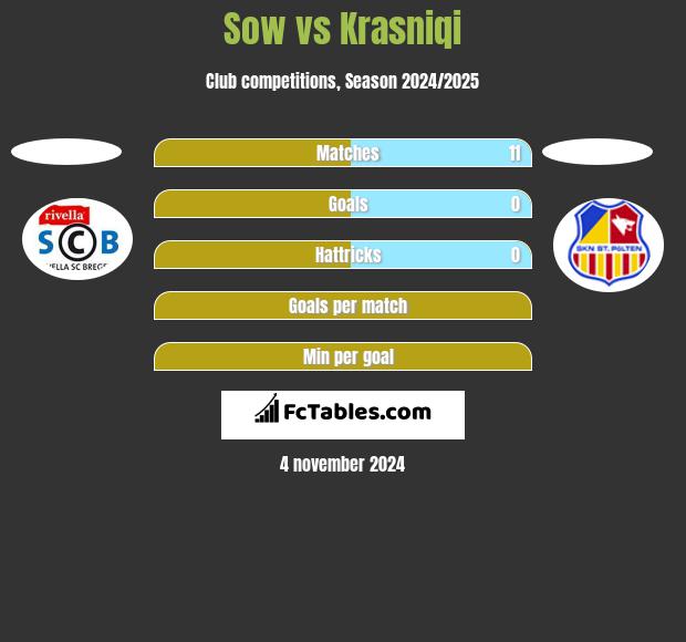 Sow vs Krasniqi h2h player stats