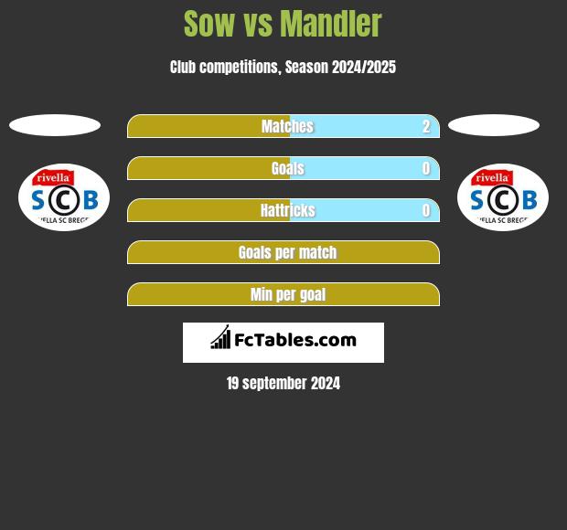 Sow vs Mandler h2h player stats