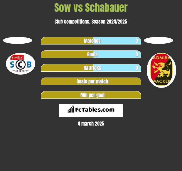 Sow vs Schabauer h2h player stats