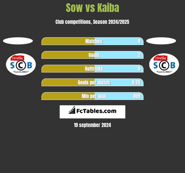 Sow vs Kaiba h2h player stats