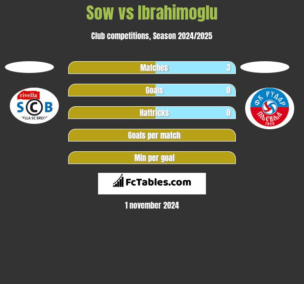 Sow vs Ibrahimoglu h2h player stats