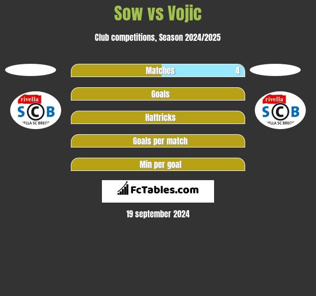 Sow vs Vojic h2h player stats