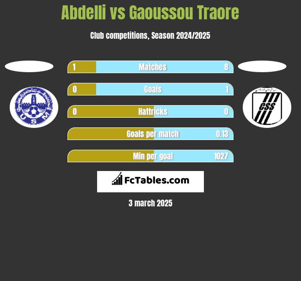 Abdelli vs Gaoussou Traore h2h player stats