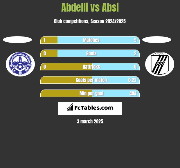 Abdelli vs Absi h2h player stats