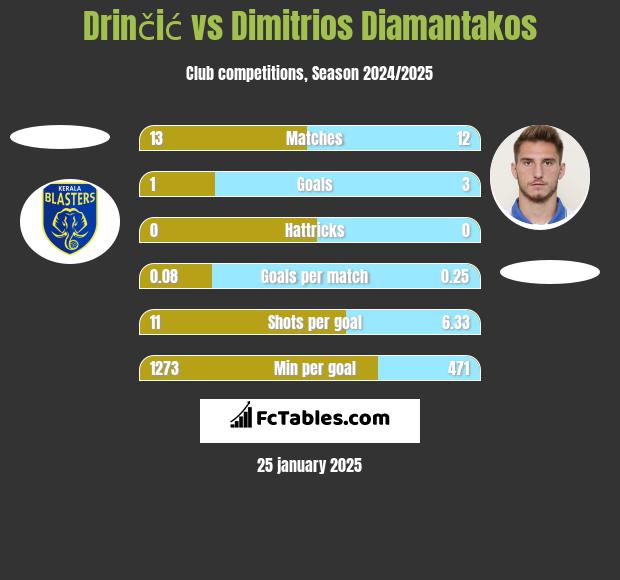 Drinčić vs Dimitrios Diamantakos h2h player stats