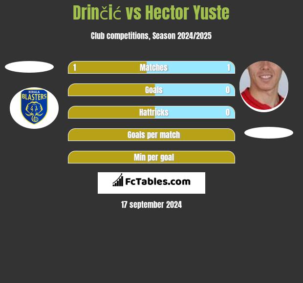 Drinčić vs Hector Yuste h2h player stats