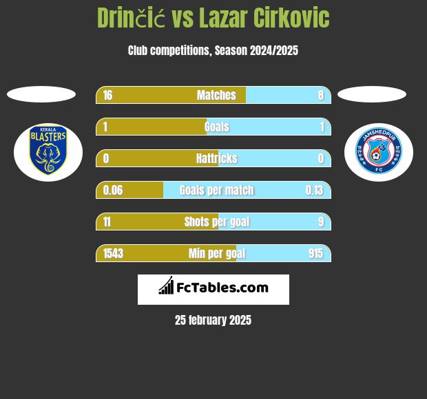 Drinčić vs Lazar Cirković h2h player stats