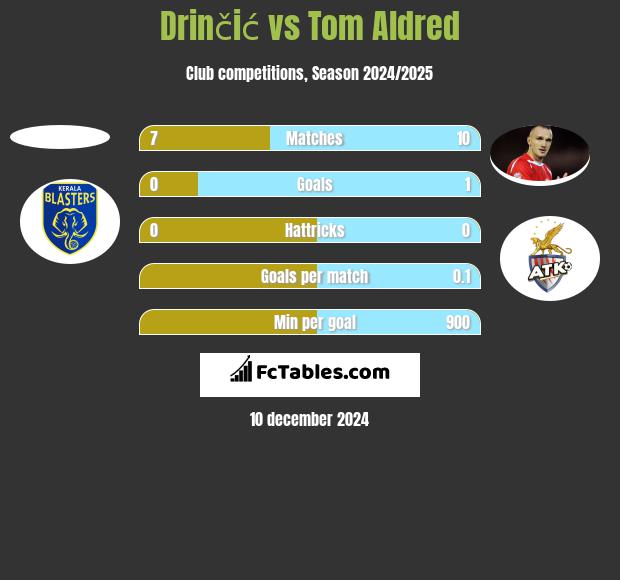 Drinčić vs Tom Aldred h2h player stats