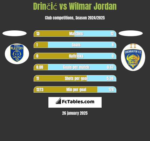 Drinčić vs Wilmar Jordan h2h player stats