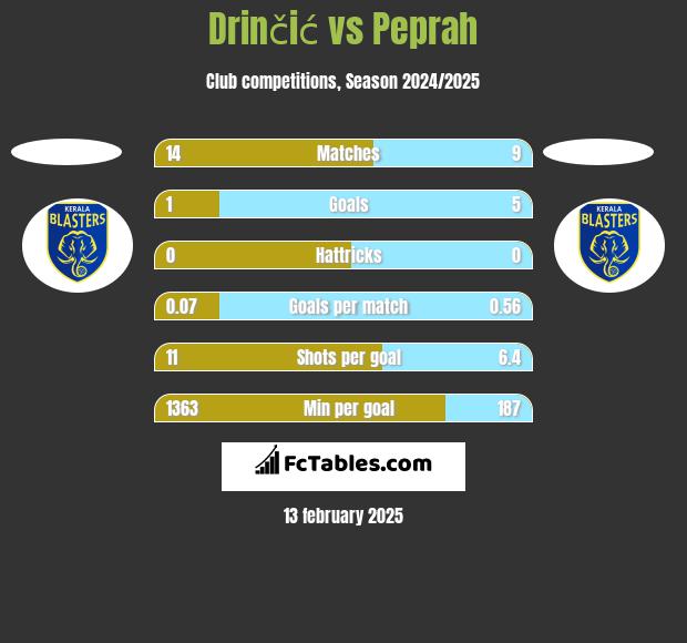 Drinčić vs Peprah h2h player stats