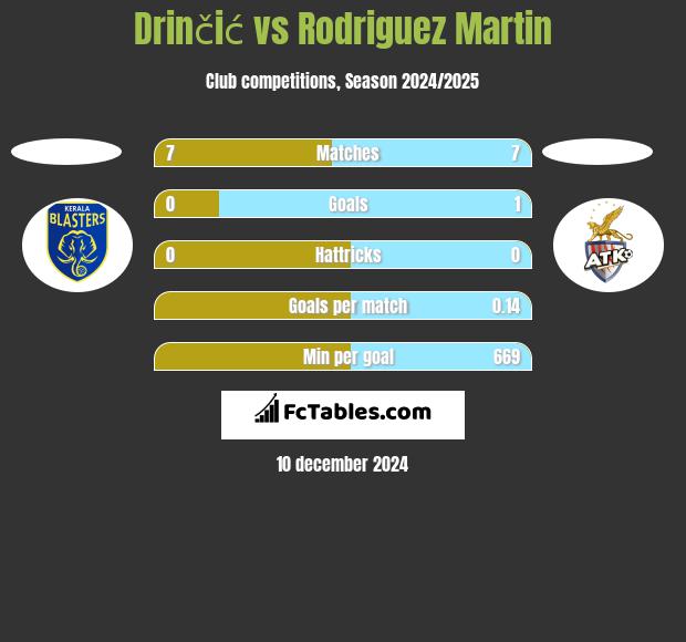 Drinčić vs Rodriguez Martin h2h player stats