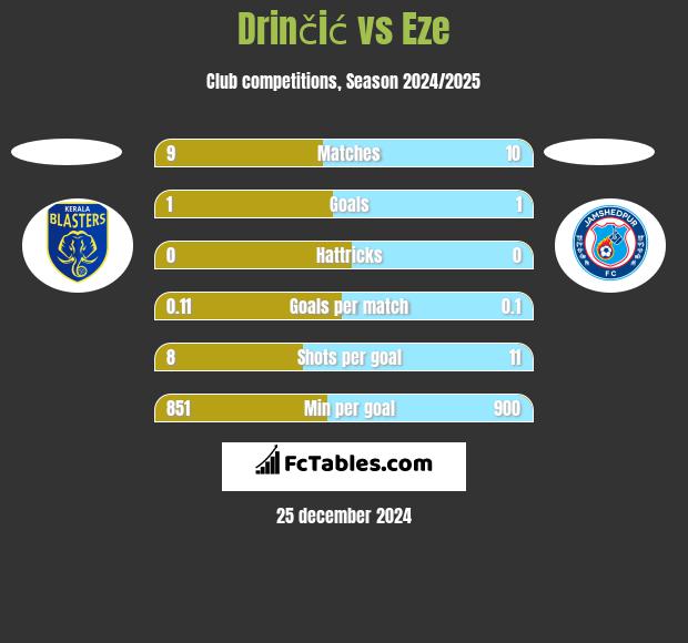 Drinčić vs Eze h2h player stats