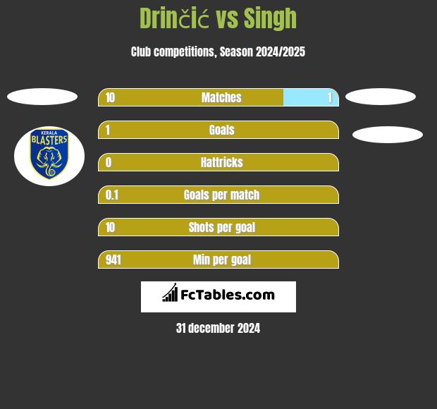 Drinčić vs Singh h2h player stats