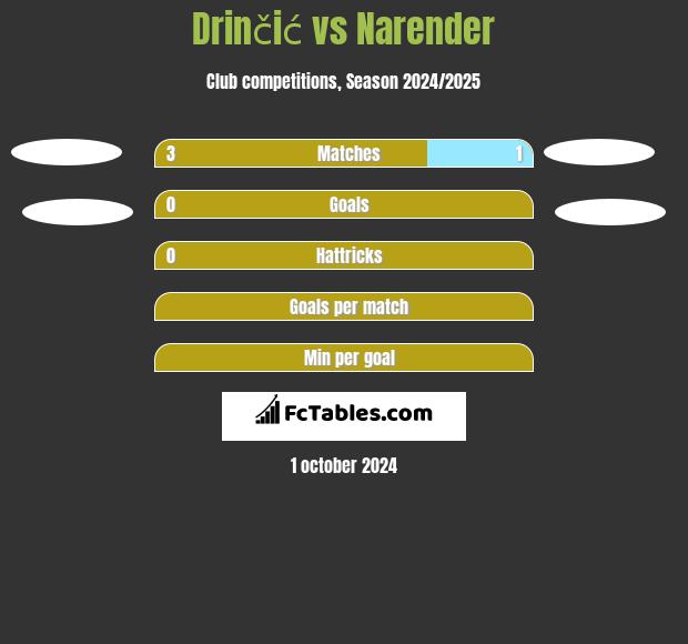 Drinčić vs Narender h2h player stats