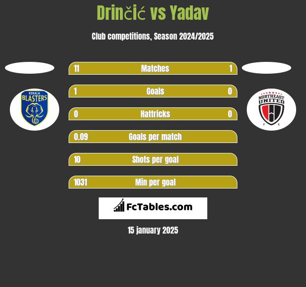 Drinčić vs Yadav h2h player stats