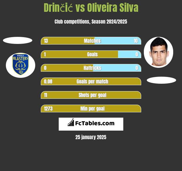 Drinčić vs Oliveira Silva h2h player stats