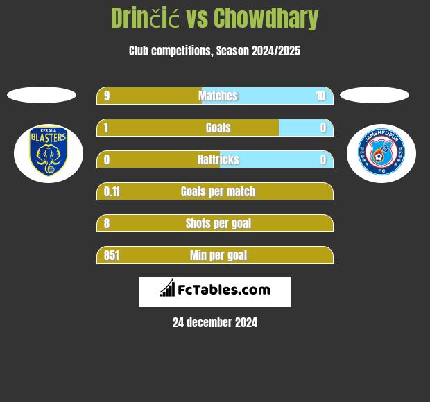 Drinčić vs Chowdhary h2h player stats