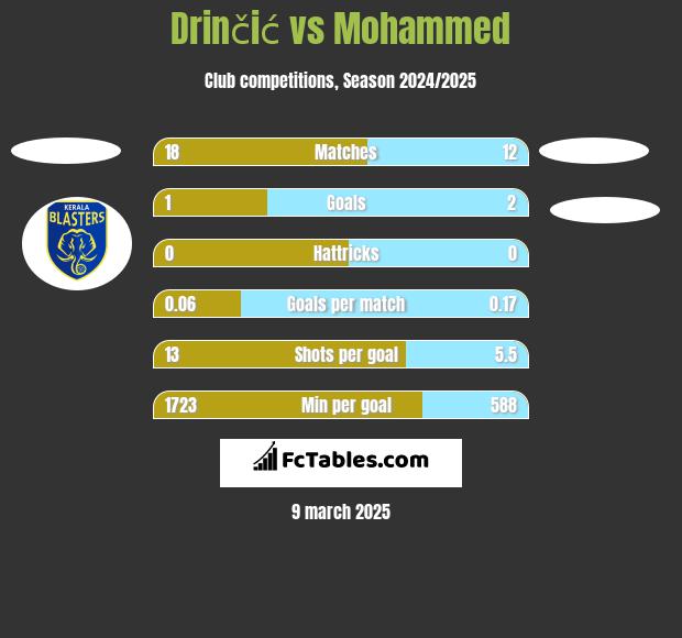 Drinčić vs Mohammed h2h player stats