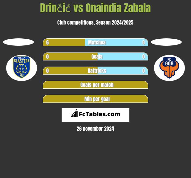 Drinčić vs Onaindia Zabala h2h player stats