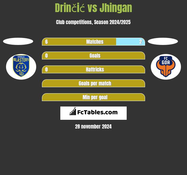 Drinčić vs Jhingan h2h player stats