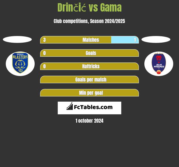 Drinčić vs Gama h2h player stats