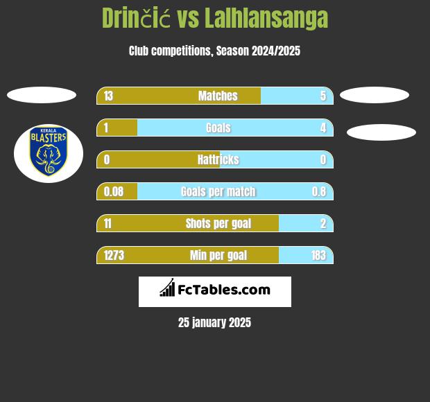 Drinčić vs Lalhlansanga h2h player stats