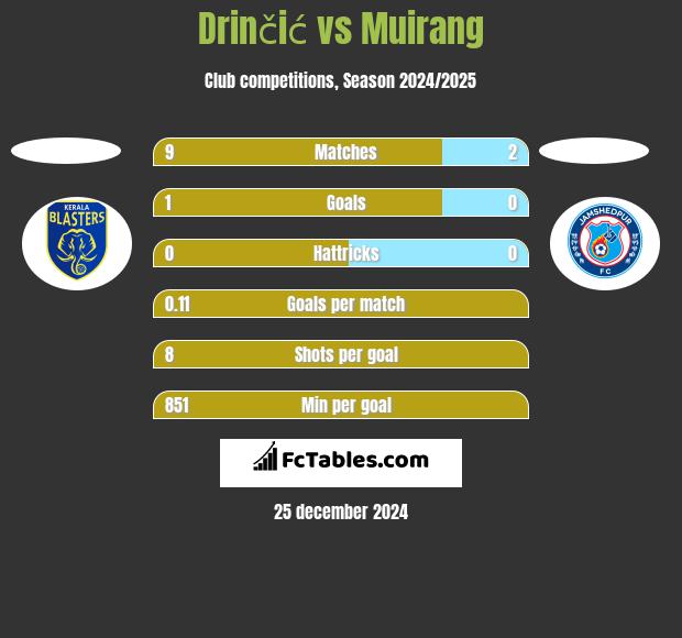 Drinčić vs Muirang h2h player stats