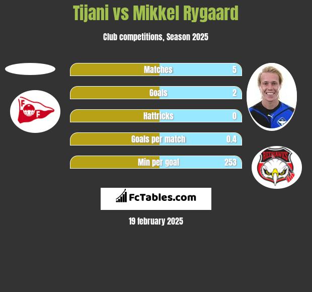 Tijani vs Mikkel Rygaard h2h player stats