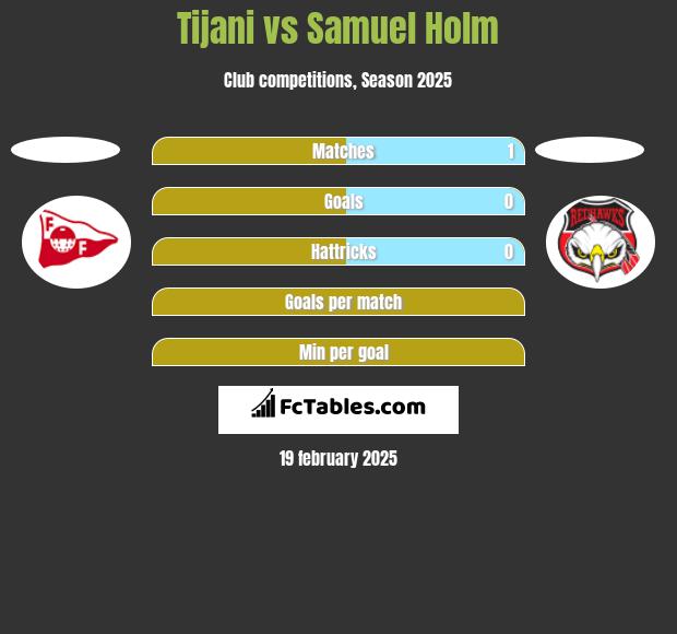 Tijani vs Samuel Holm h2h player stats